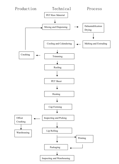 Proceso de produción